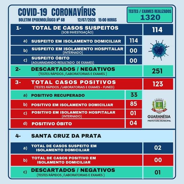 Guaranésia confirma mais um caso positivo para a Covid-19