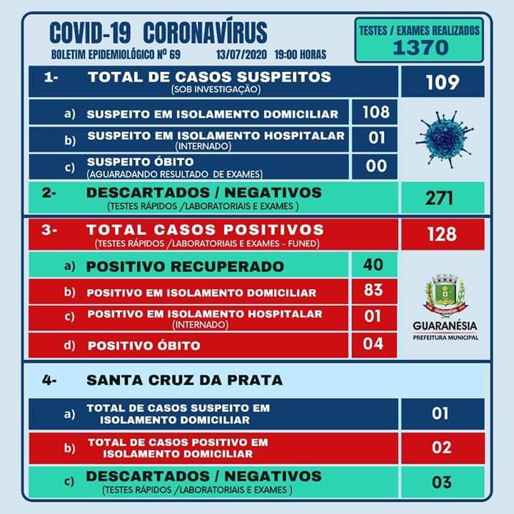 Guaranésia confirma mais sete casos positivos da Covid-19, sendo dois em Santa Cruz da Prata