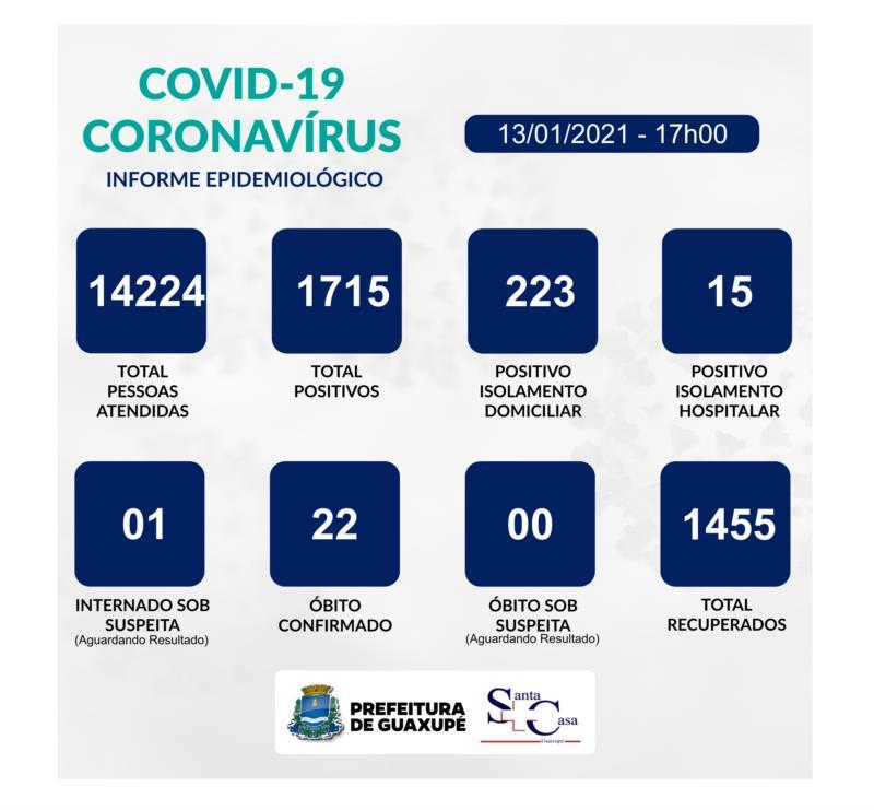 Mais 39 casos de Covid-19 são registrados em Guaxupé nesta quarta-feira