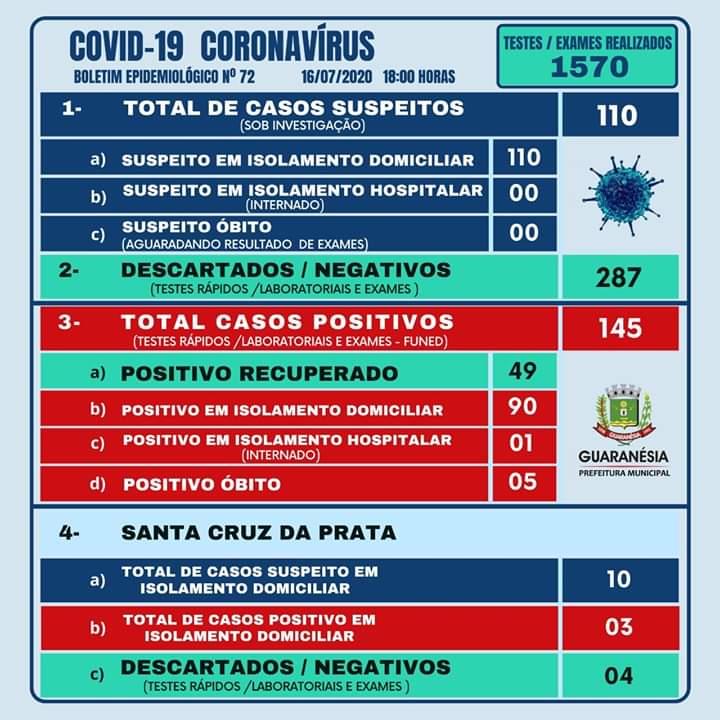 Guaranésia confirma mais nove casos positivos para a Covid-19