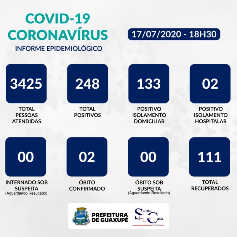 Guaxupé totaliza 248 casos positivos da Covid-19