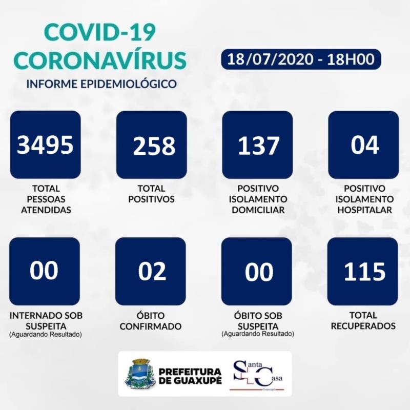 Neste sábado, Guaxupé registra mais dez casos positivos da Covid-19