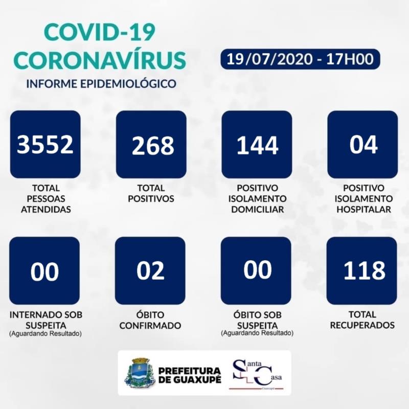 Dez novos casos da Covid-19 são registrados em Guaxupé