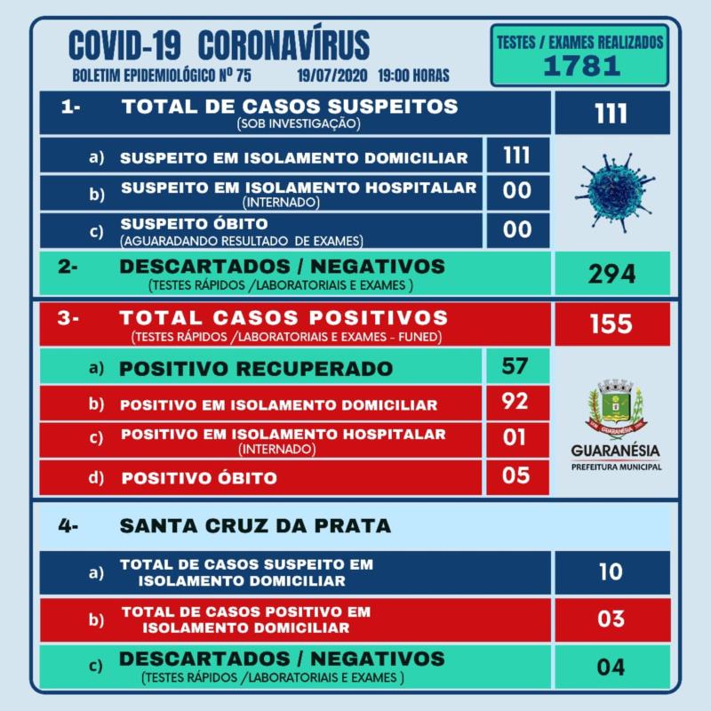 Mais um caso da Covid-19 foi confirmado em Guaranésia neste domingo