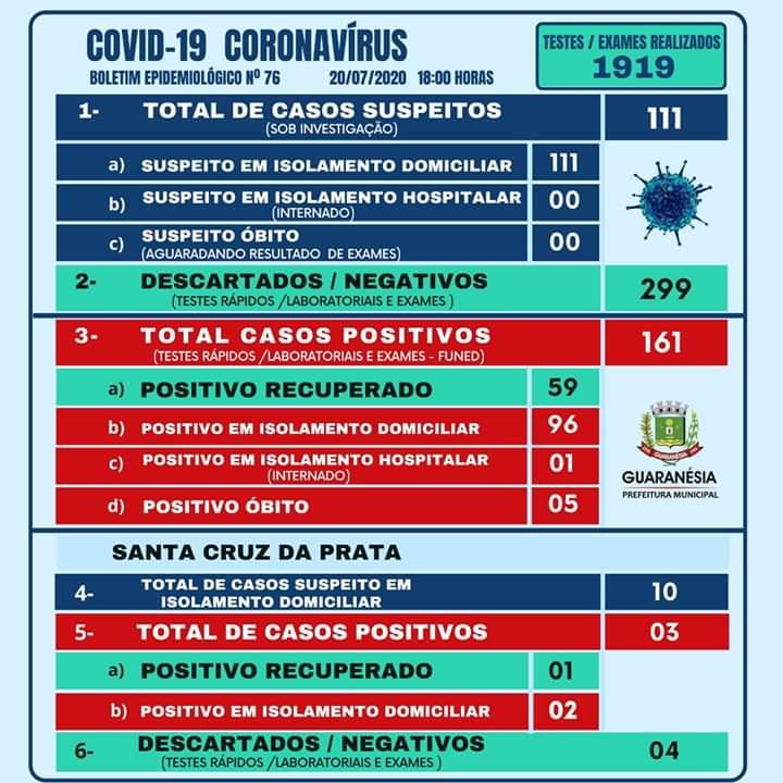 Em Guaranésia, mais seis casos da Covid-19 são confirmados nesta segunda-feira