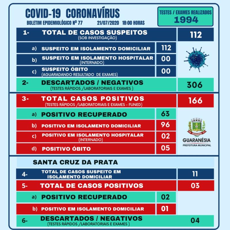 Mais cinco casos de Coronavírus foram confirmados em Guaranésia nesta terça-feira