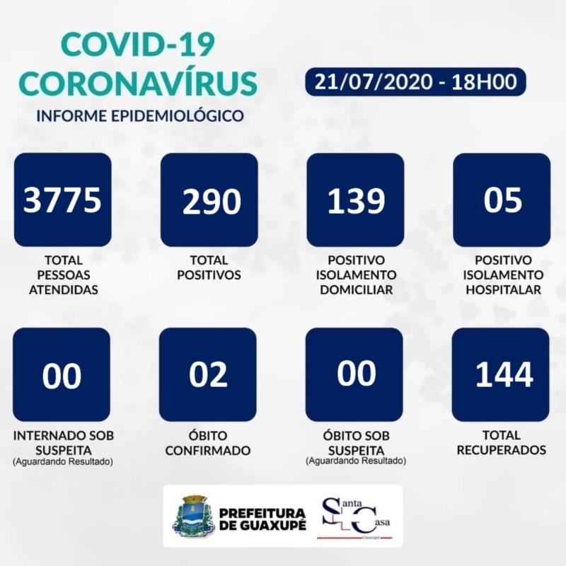 Guaxupé chega a 290 casos de Covid-19