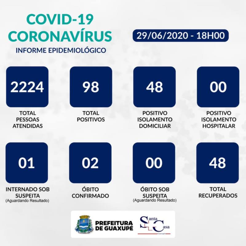 Mais dois casos positivos de Covid-19 em Guaxupé