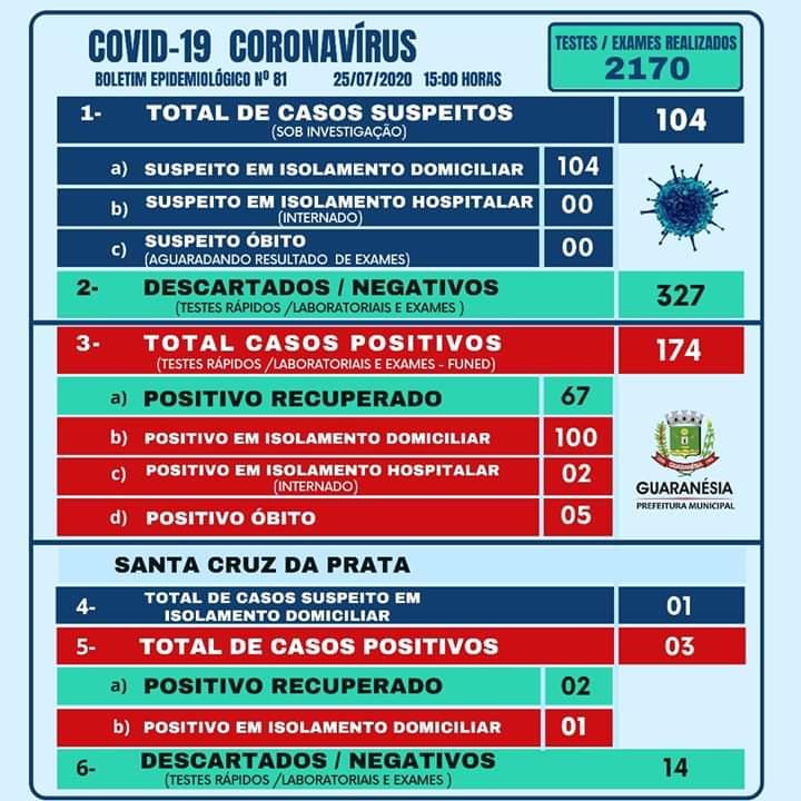 Dois novos casos de Covid-19 são registrados em Guaranésia neste sábado