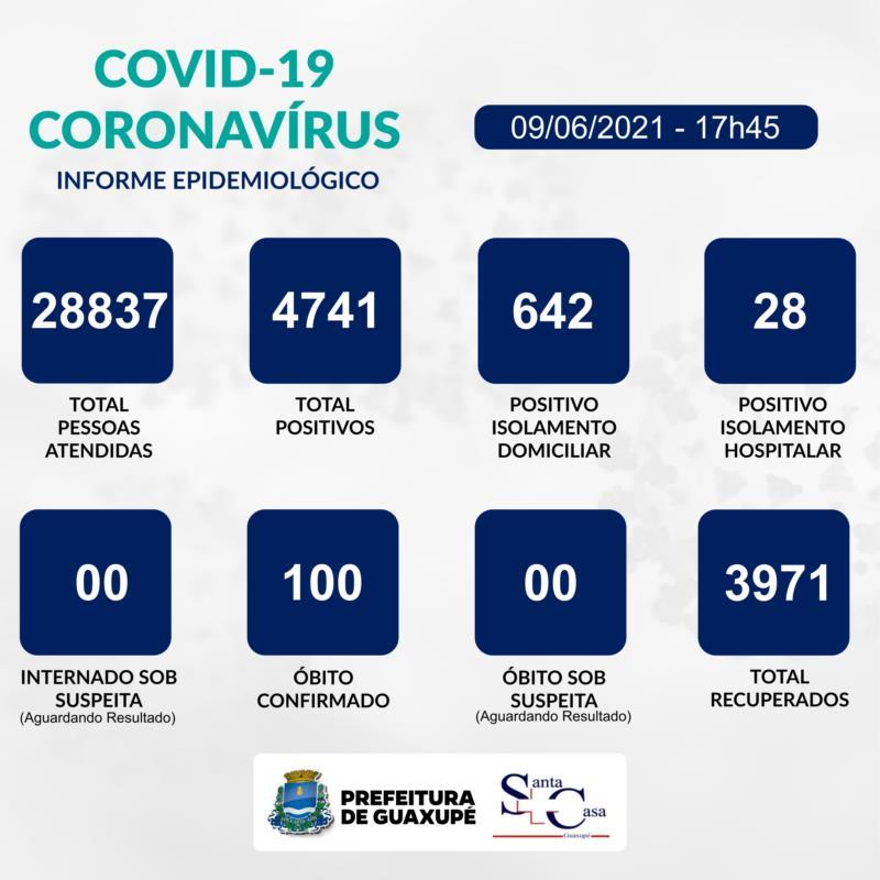 Sessenta e oito novos casos positivos de Covid-19 foram confirmados em Guaxupé nesta quarta-feira