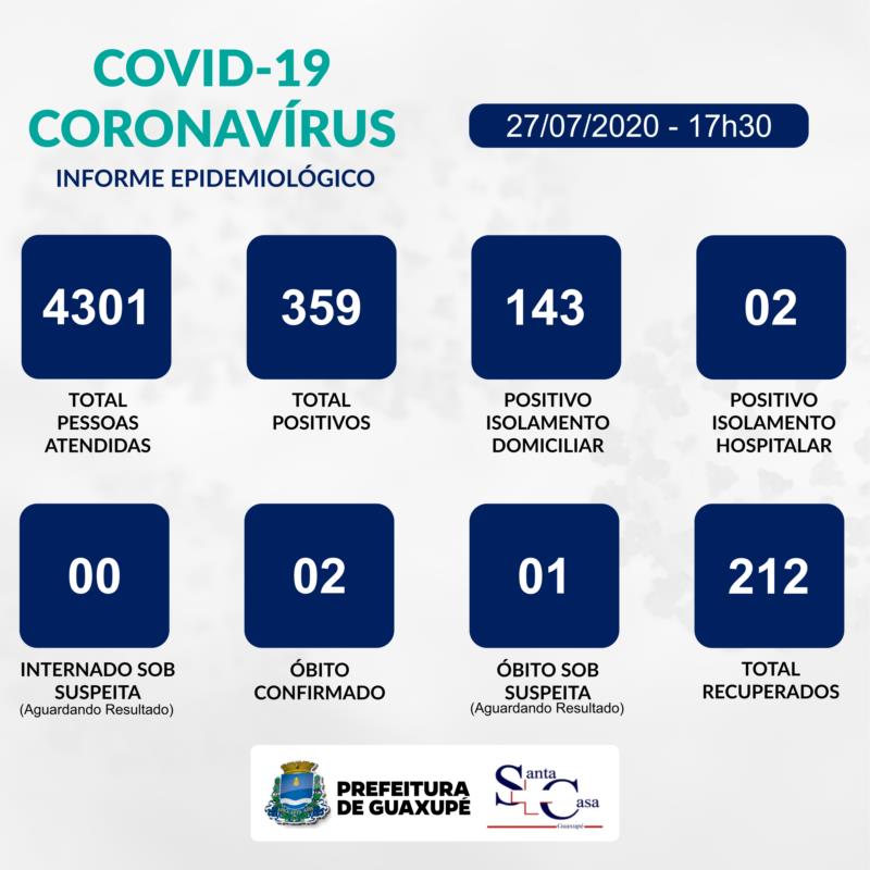 Guaxupé registra mais dois casos positivos de Covid-19 e dezesseis pessoas recuperadas nesta segunda-feira