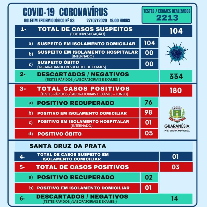 Guaranésia confirma mais cinco casos positivos de Covid-19