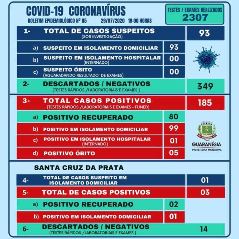 Guaranésia confirma mais três casos positivos de Covid-19