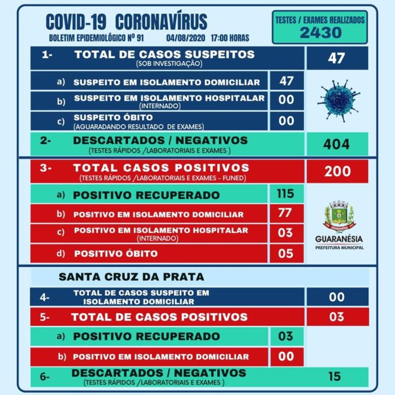 Guaranésia não contabilizou casos positivos de Covid-19 nesta terça-feira
