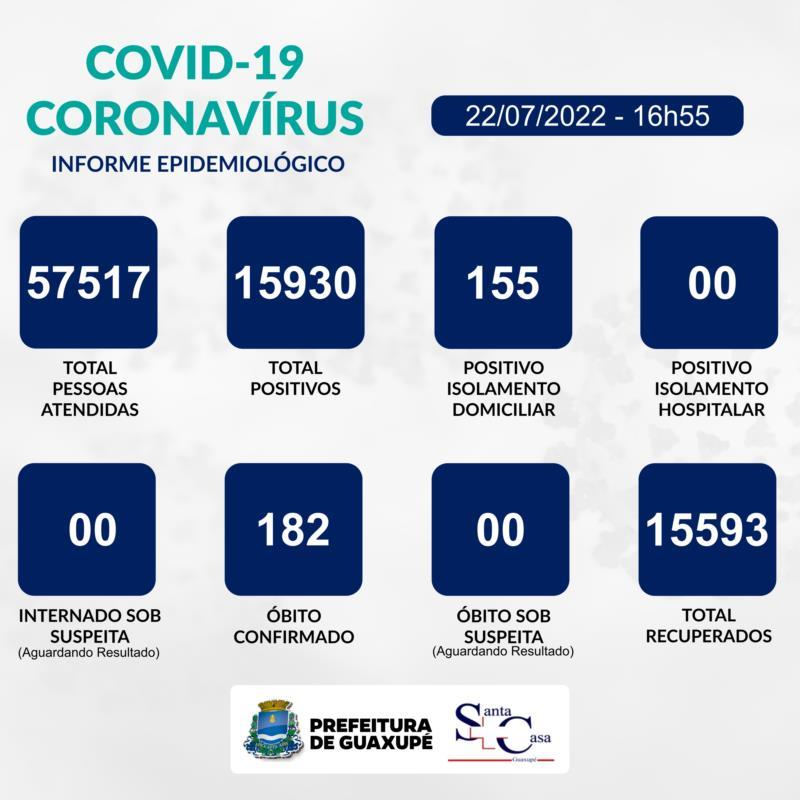 Santa Casa de Guaxupé contabiliza 164 novos casos de Covid-19, com 155 pacientes em isolamento domiciliar