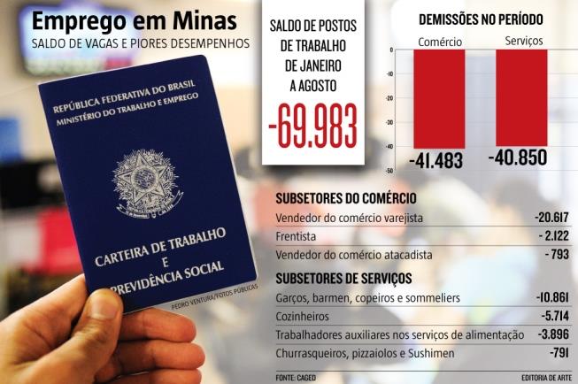 Com a Covid, comércio e serviço fecharam mais de 80 mil vagas em Minas até agosto