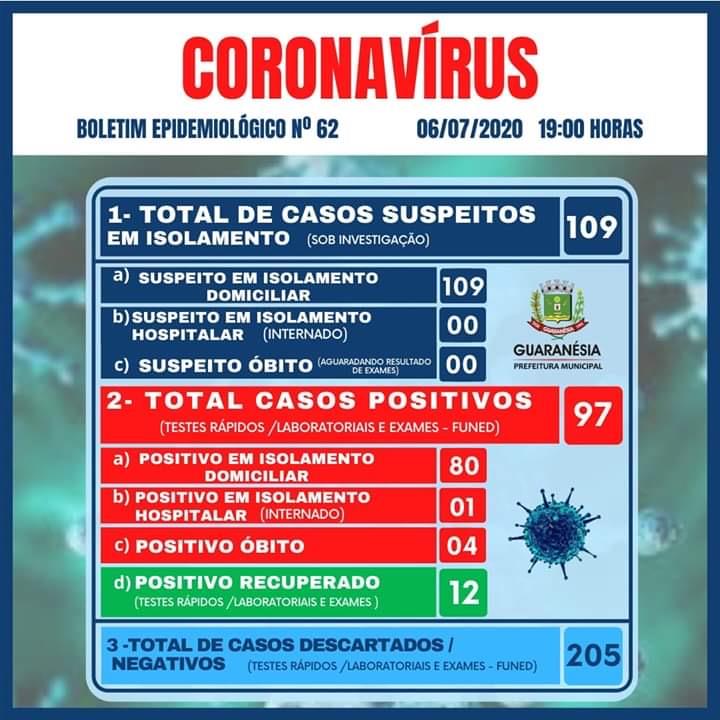 Guaranésia confirma mais oito casos da Covid-19