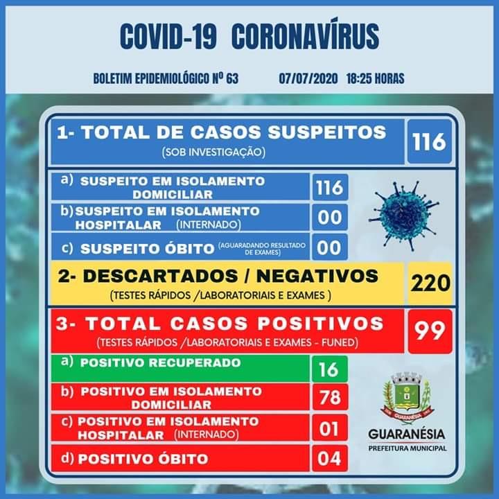 Guaranésia está com quase 100 casos da Covid-19