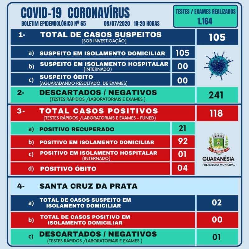 Guaranésia confirma mais 12 casos da Covid-19 e apenas os serviços essenciais continuarão em funcionamento