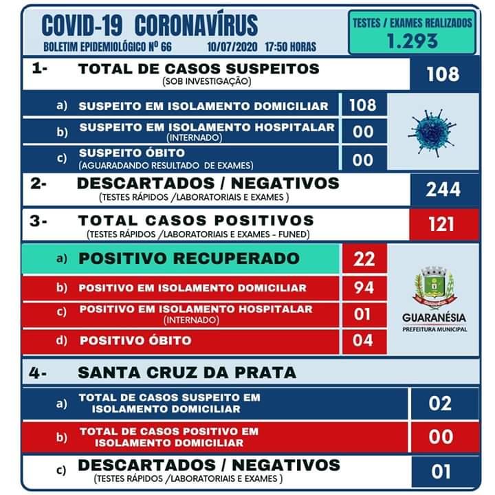 Mais três casos positivos da Covid-19 foram confirmados em Guaranésia