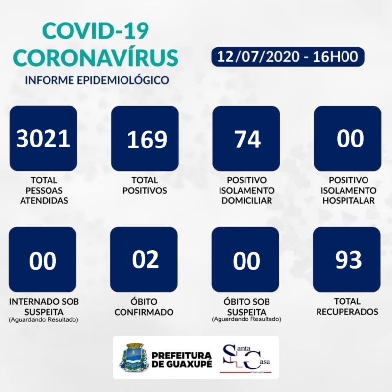 Guaxupé totaliza 169 casos positivos da Covid-19